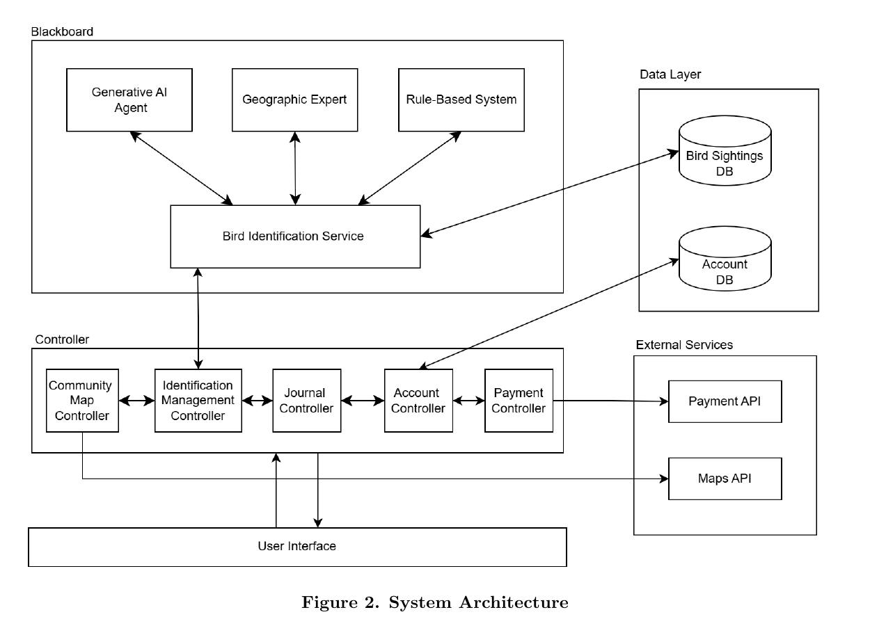 Planned BirdScout system architecture with three expert sources, identification and product controllers, data stores, external services, and the mobile interface