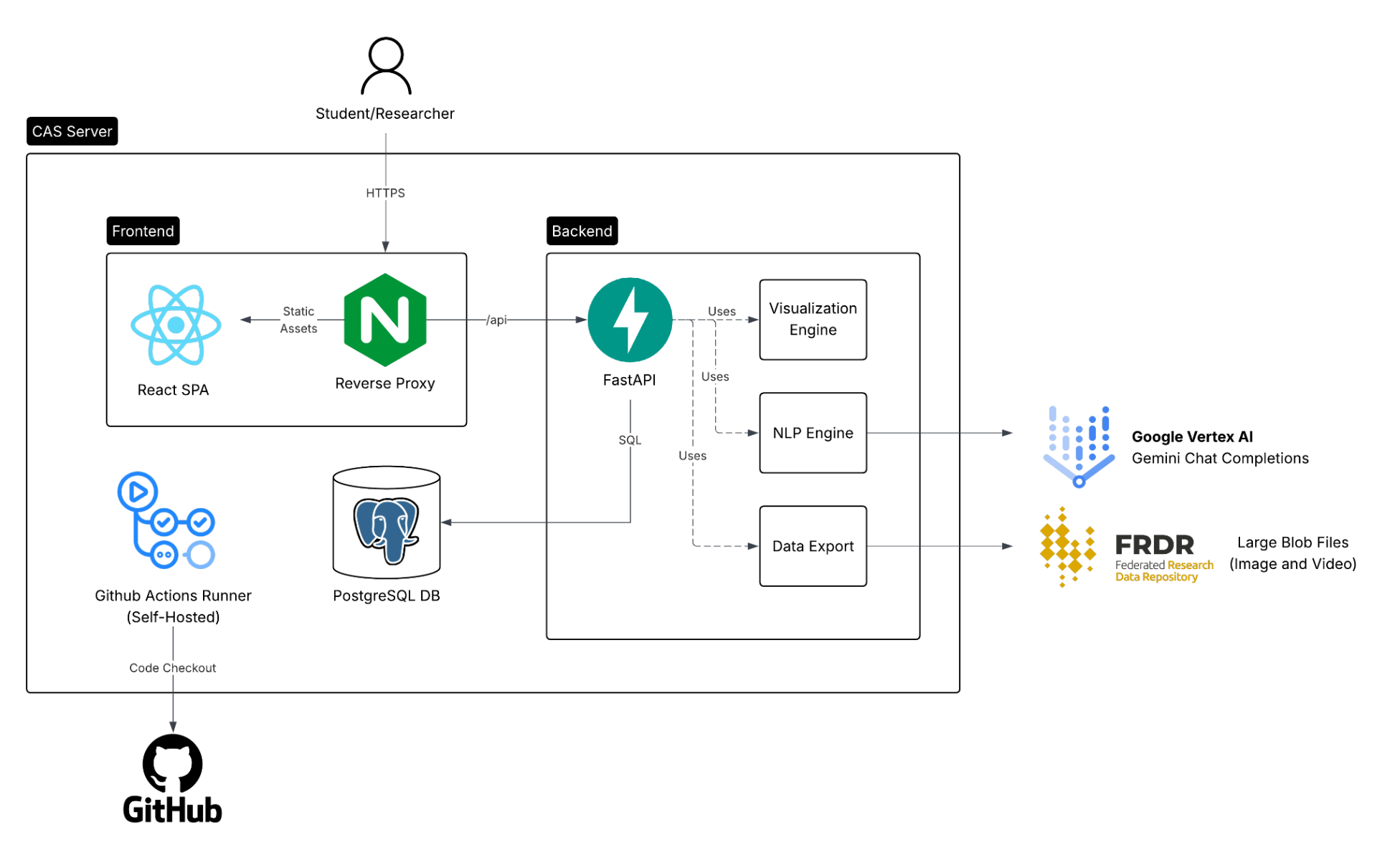 InfraRAT architecture connecting a React frontend through Nginx to FastAPI, PostgreSQL, visualization and natural-language services, Google Vertex AI, FRDR, and GitHub Actions
